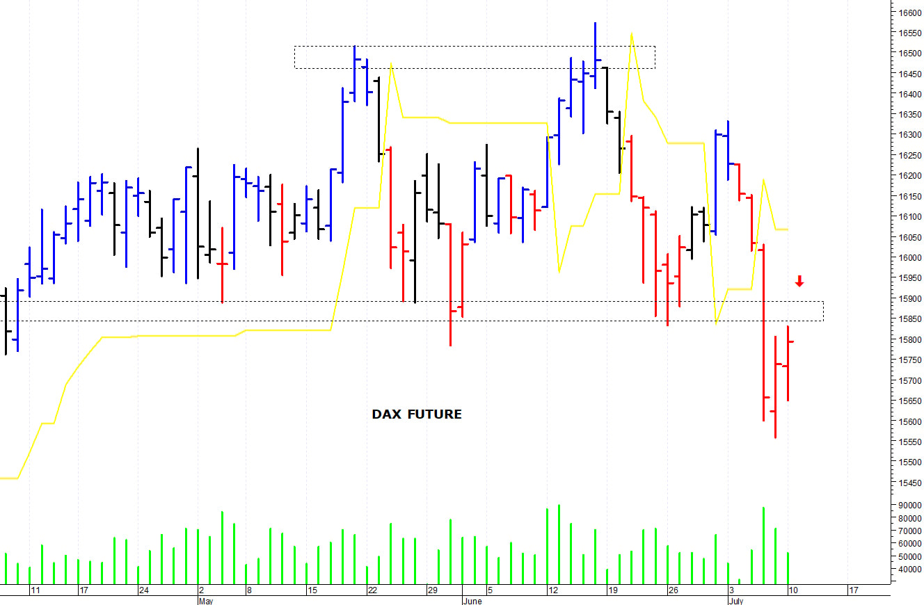 Dax future: un difficile rimbalzo tecnico   