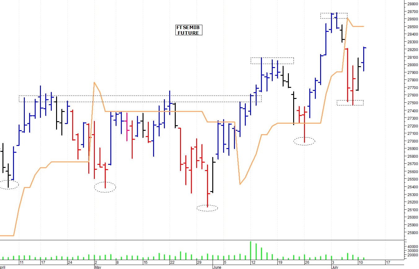 Ftse Mib future: spunti operativi per mercoledì 12 luglio