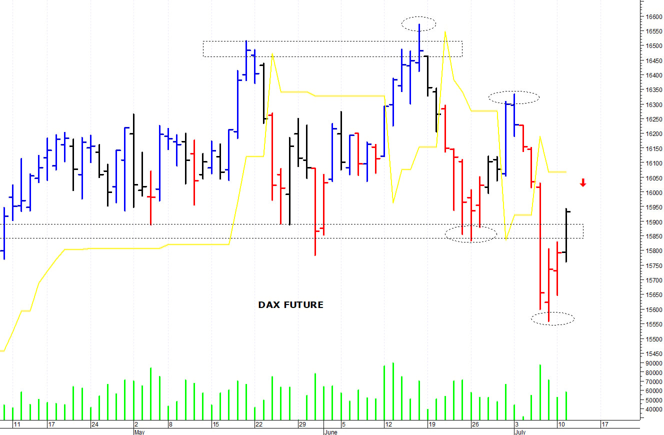 Dax future: verso le prime resistenze  