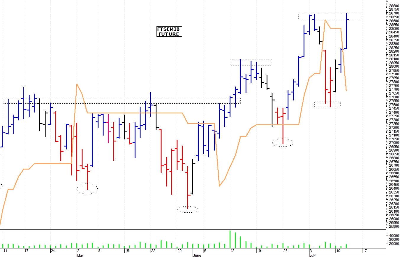 Ftse Mib future: spunti operativi per giovedì 13 luglio