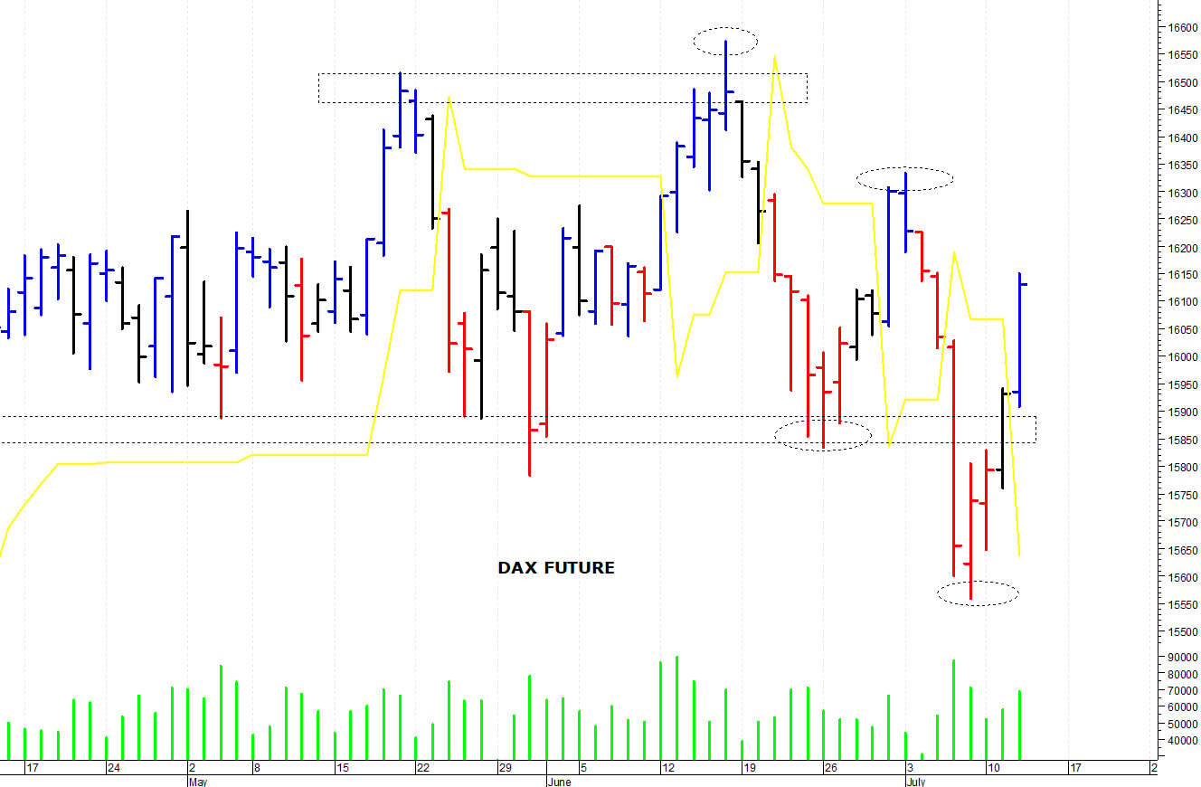 Dax future: una rapida risalita 