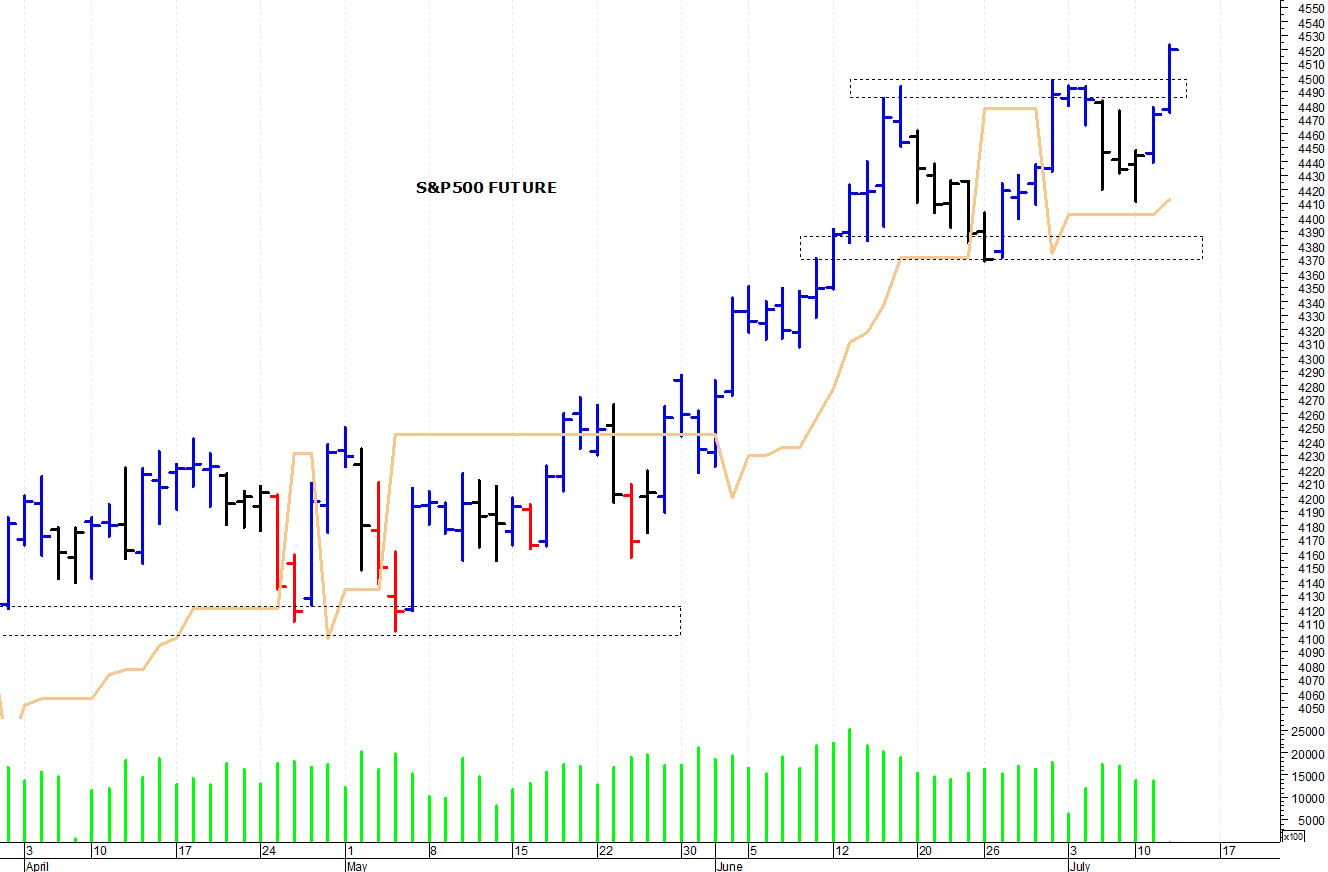 S&P500 future: un veloce balzo in avanti