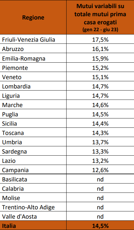 Mutui, con le rate dei variabili pi&ugrave; care del 60% calano le richieste. Ecco le regioni pi&ugrave; colpite dagli aumenti dei tassi
