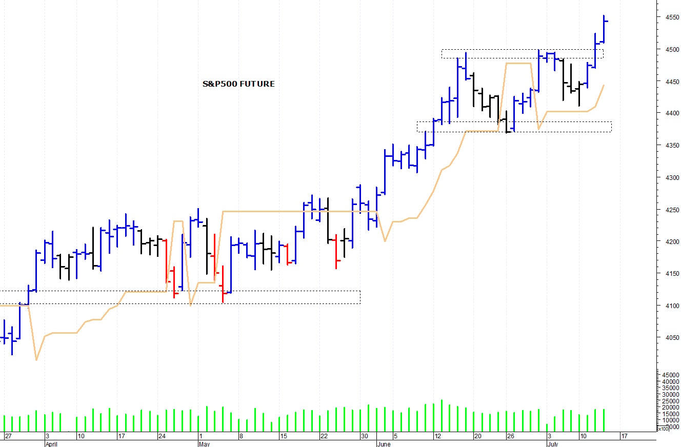 S&P500 future: prezzi in trend rialzista