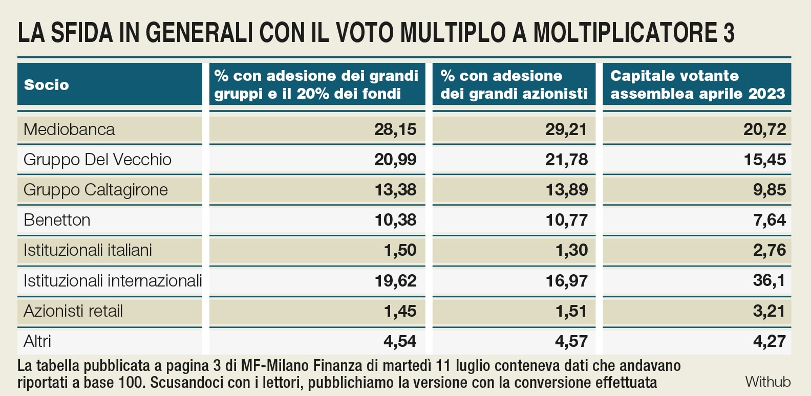 Il voto maggiorato? Inevitabile per competere con l’Olanda  