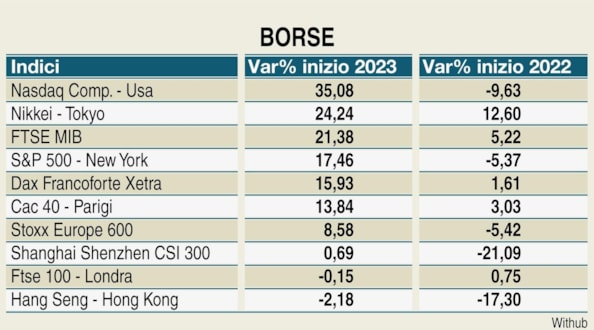 Borse, chi ha corso di più