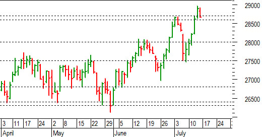 Ftse Mib future: spunti operativi per lunedì 17 luglio