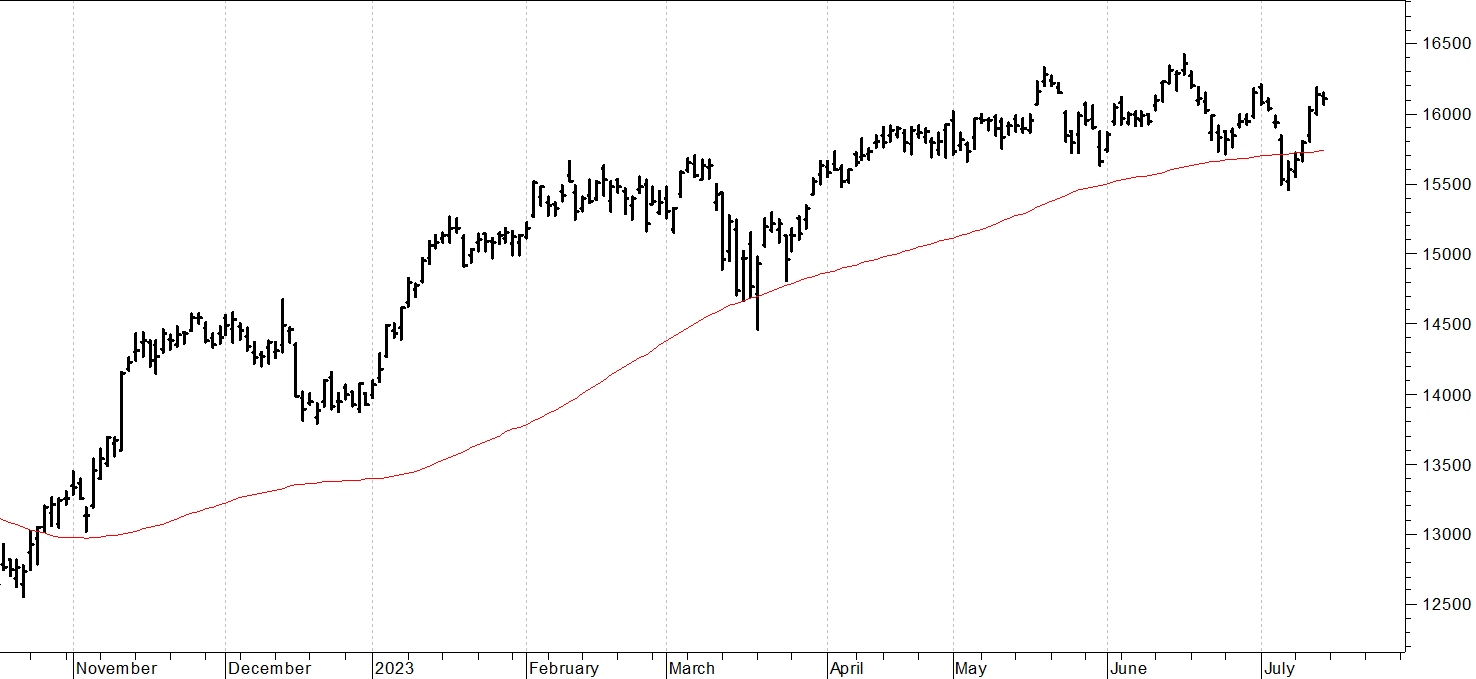 Dax future: test sulle resistenze