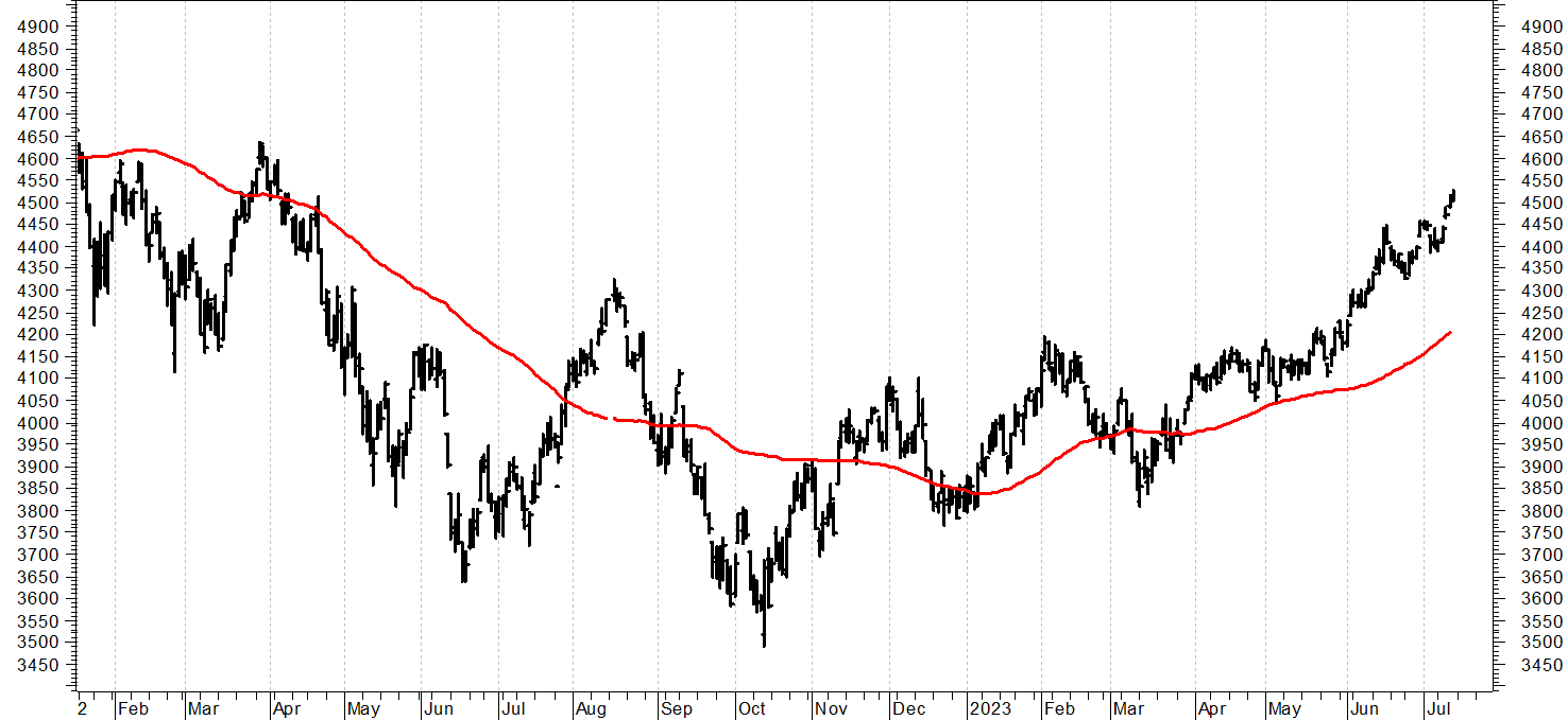 S&P500 future: confermata svolta rialzista