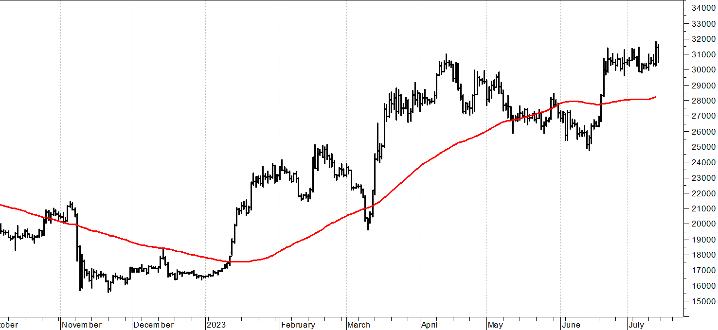 Bitcoin ($): brusco stop dei prezzi
