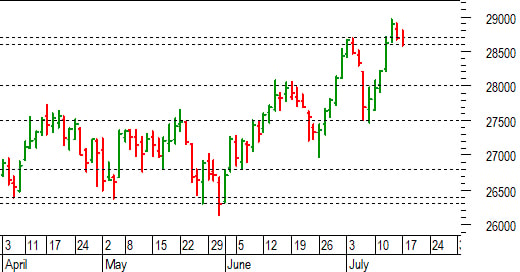 Ftse Mib future: spunti operativi per martedì 18 luglio