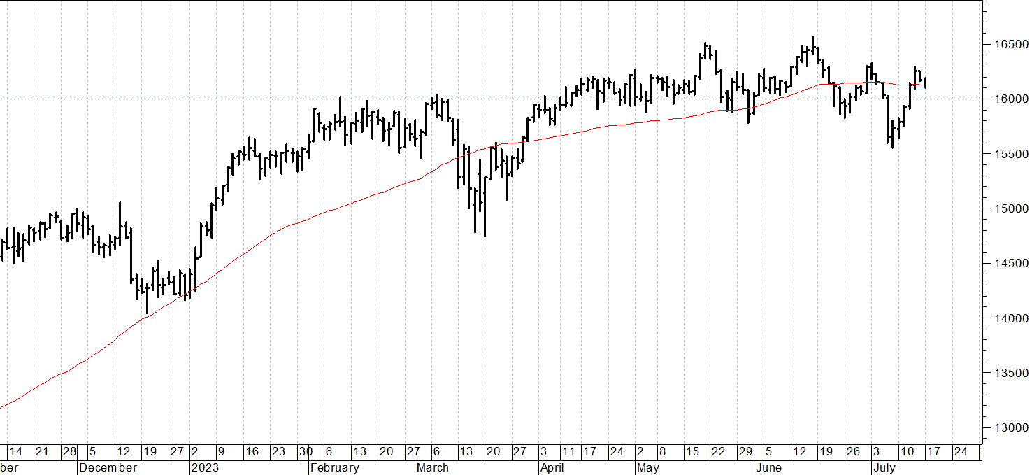Dax future: storno controllato