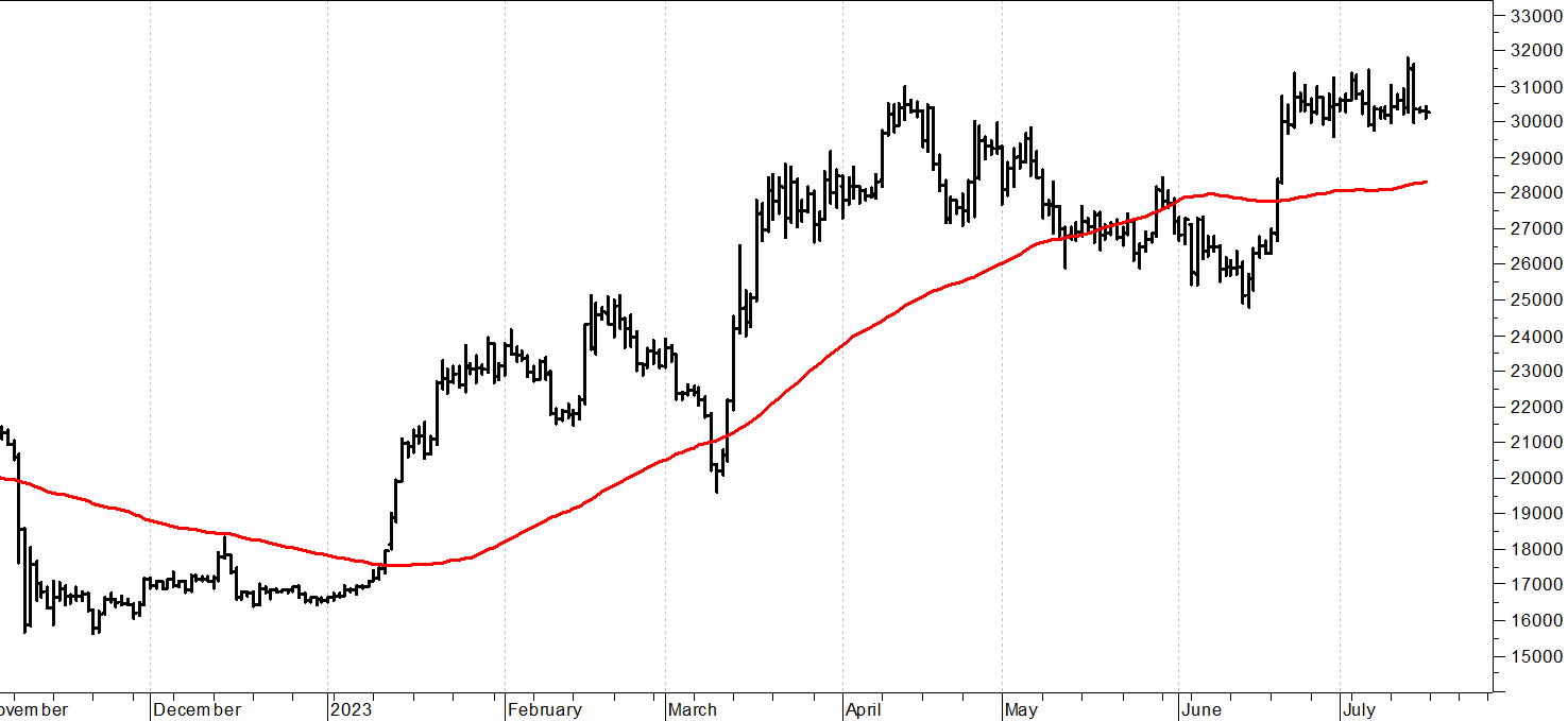 Bitcoin ($): al test dei supporti
