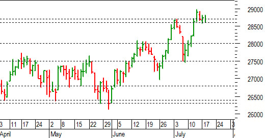 Ftse Mib future: spunti operativi per mercoledì 19 luglio