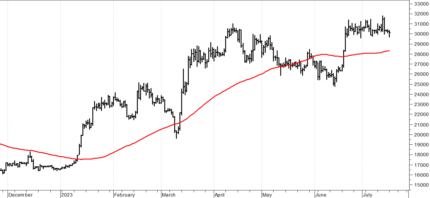 Bitcoin ($): aggrappato ai supporti