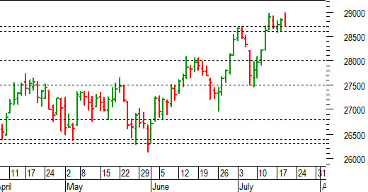 Ftse Mib future: spunti operativi per giovedì 20 luglio