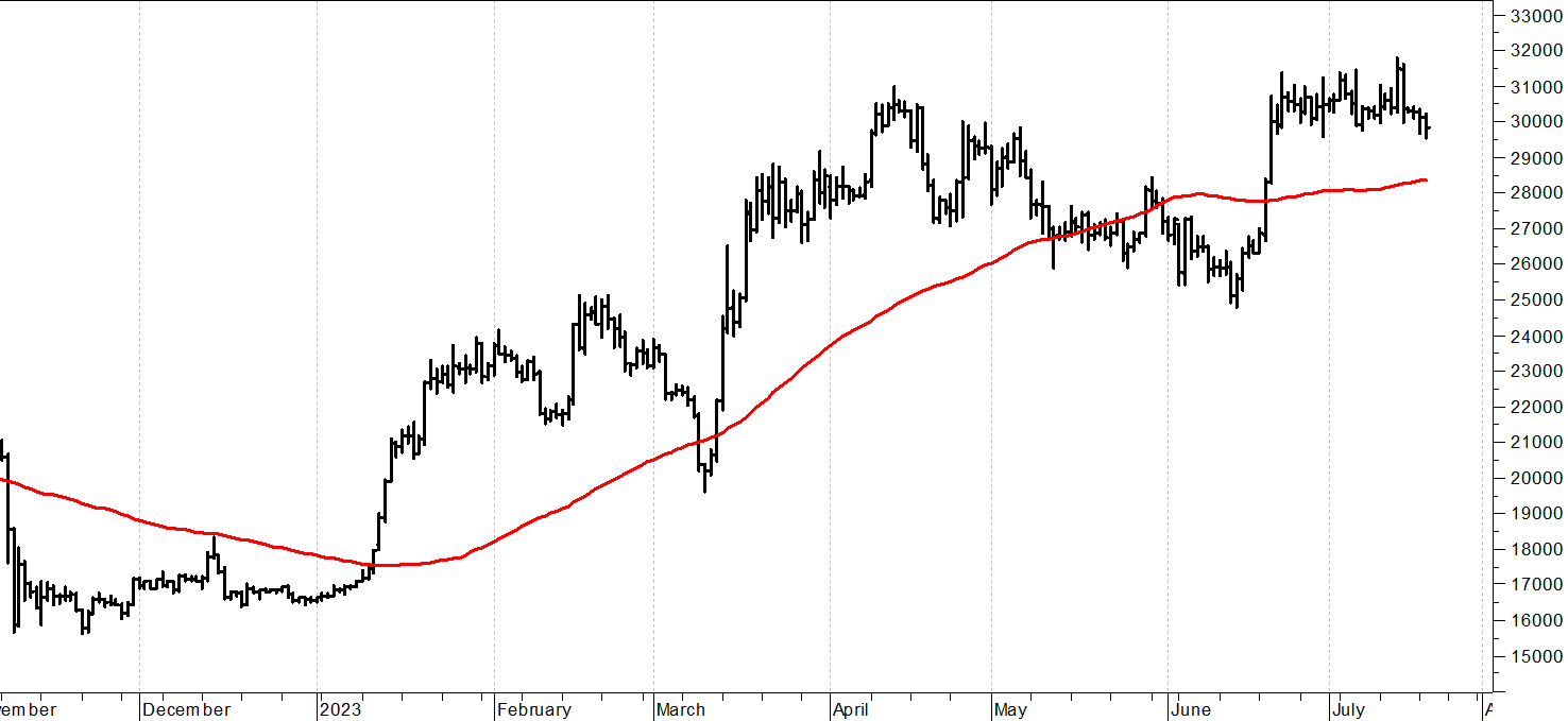 Bitcoin ($): lotta sui supporti