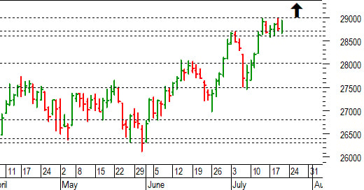 Ftse Mib future: spunti operativi per venerdì 21 luglio