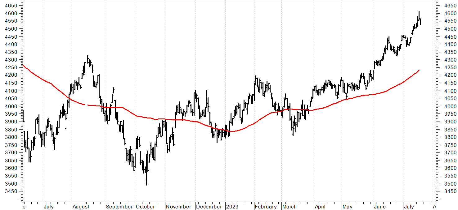 S&P500 future: prime prese di profitto