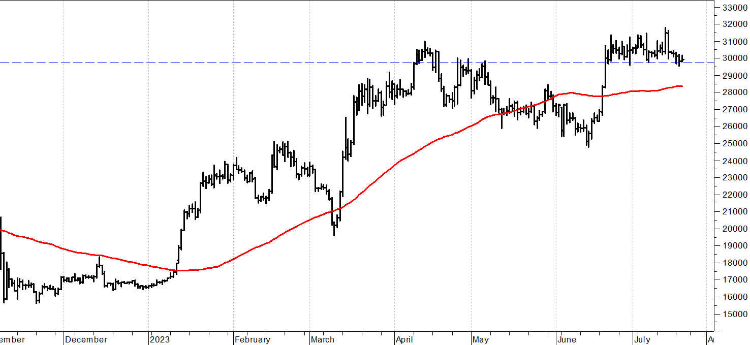 Bitcoin ($): appeso al supporto