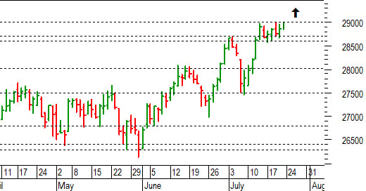 Ftse Mib future: spunti operativi per lunedì 24 luglio