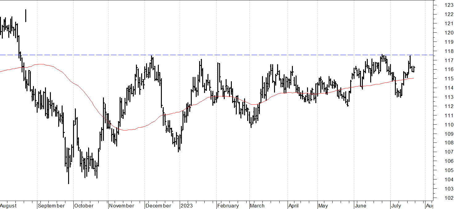 Btp future: sotto le resistenze