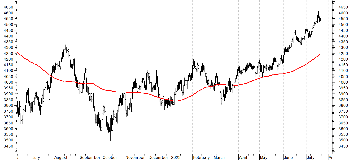 S&P500 future: sentiment contrastato
