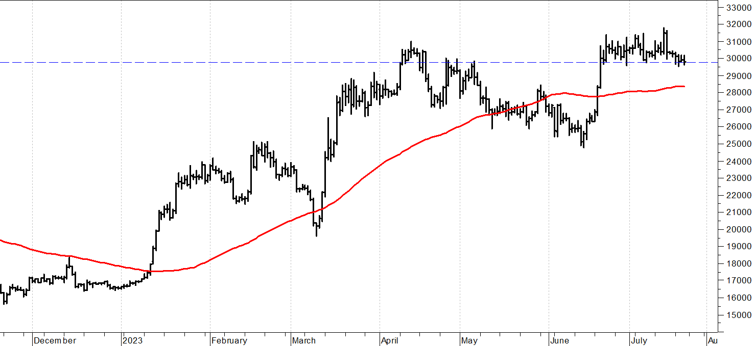 Bitcoin ($): aggrappati ai supporti