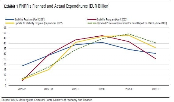 Enel, Eni, Terna: ecco perch&eacute; le partecipate statali beneficeranno del nuovo Pnrr secondo Dbrs