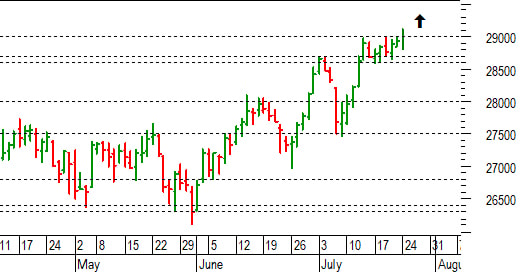 Ftse Mib future: spunti operativi per martedì 25 luglio