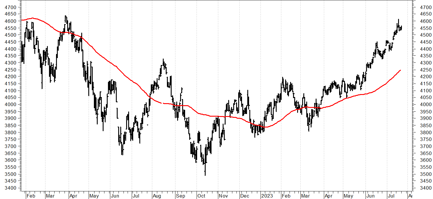 S&P500 future: resistenze vicine