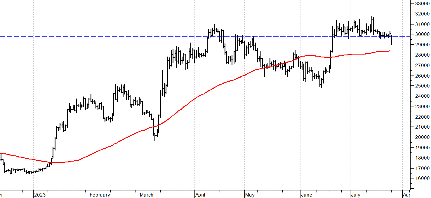 Bitcoin ($): partito primo short