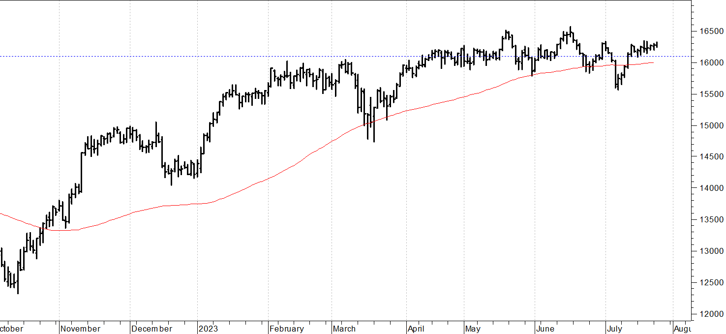 Dax future: test sulle resistenze