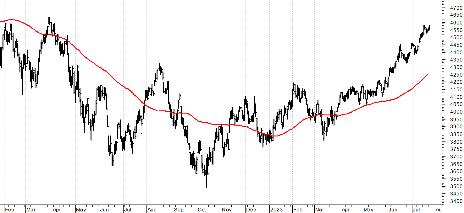 S&P500 future: pressing al rialzo