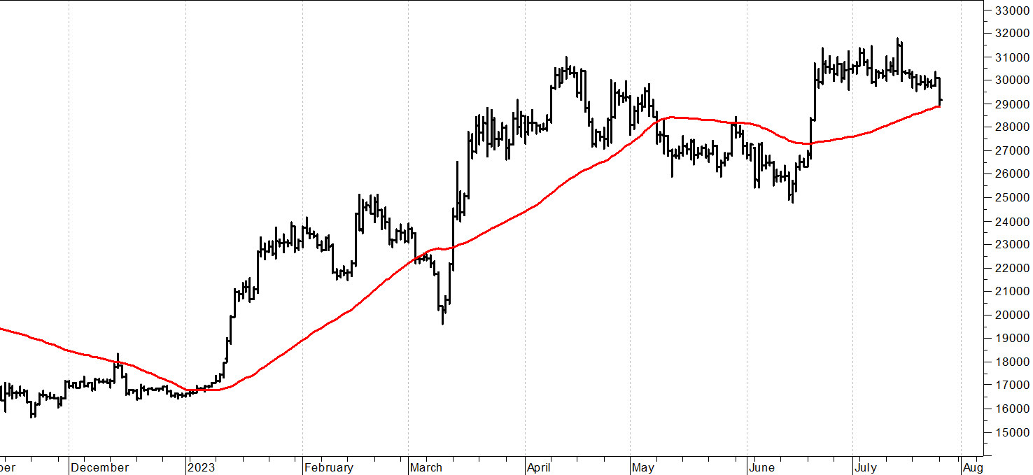 Bitcoin ($): tentativo di consolidamento