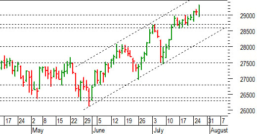 Ftse Mib future: spunti operativi per giovedì 27 luglio
