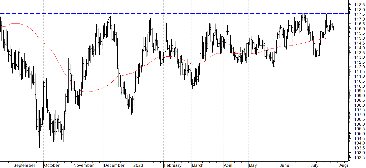 Btp future: respinto dalle resistenze