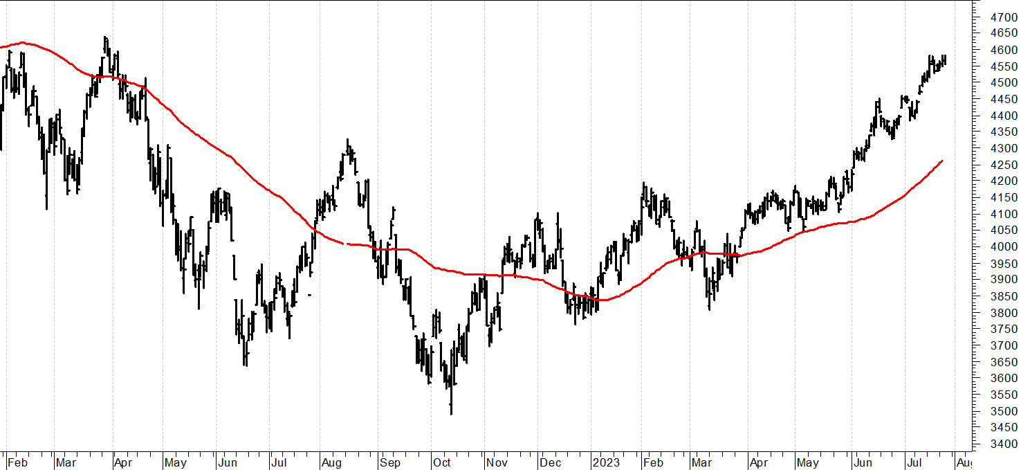 S&P500 future: allungo oltre 4.600 punti
