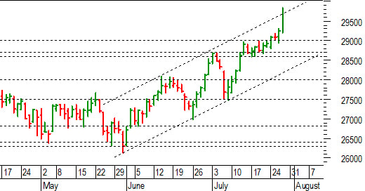 Ftse Mib future: spunti operativi per venerdì 28 luglio