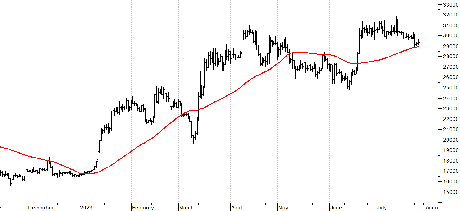 Bitcoin ($): nuovo test sui supporti