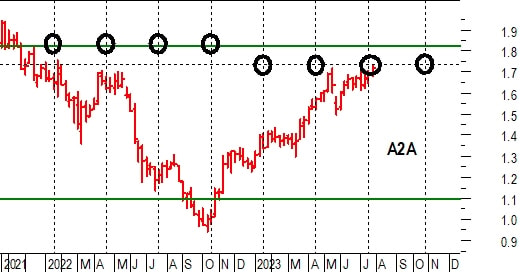 Investimento e trading 