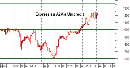 Investimento e trading Investimento e trading 