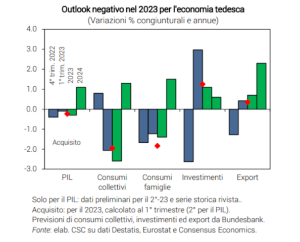 Ecco perch&eacute; la recessione della Germania pu&ograve; frenare il Pil dell’Italia, secondo Confindustria
