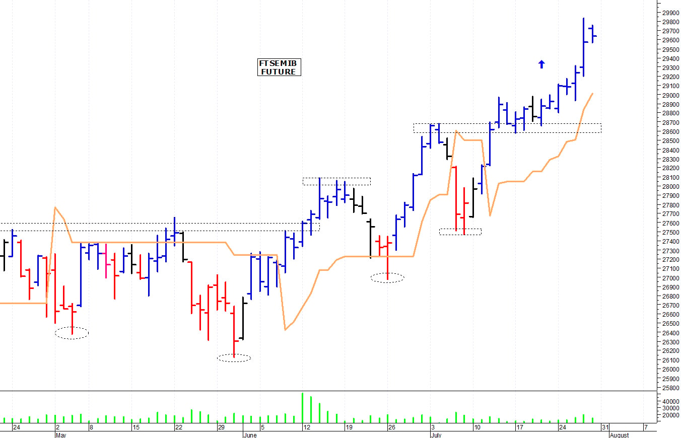 Ftse Mib future: spunti operativi per lunedì 31 luglio
