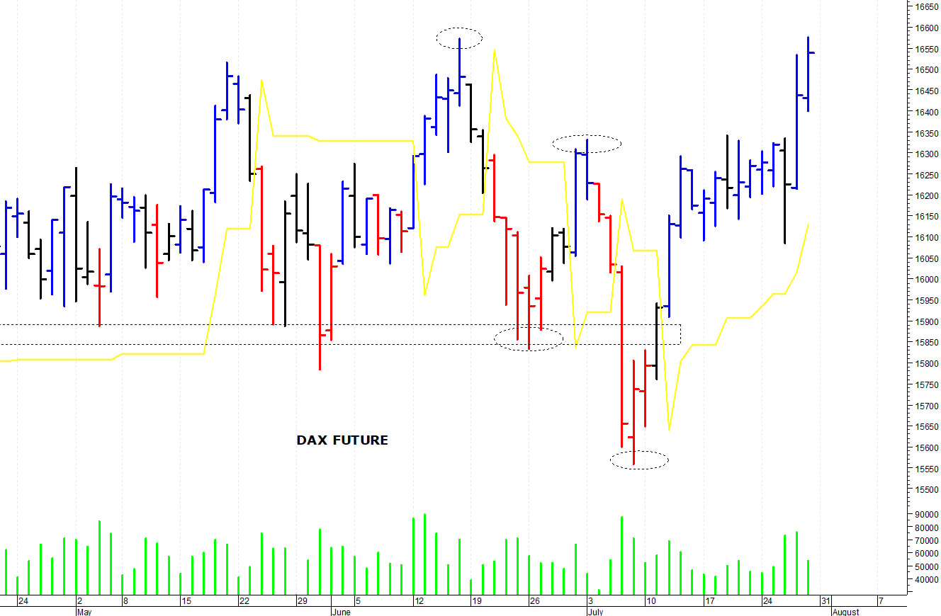 Dax future: una veloce risalita 