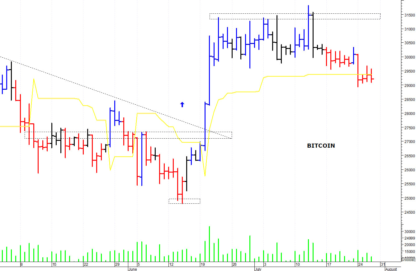 Bitcoin ($): il mercato rimane in fase correttiva