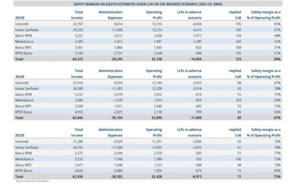 Banche, ecco chi vince lo stress test Eba-Bce 2023 secondo EquitaBanche, ecco chi vince lo stress test Eba-Bce 2023 secondo Equita