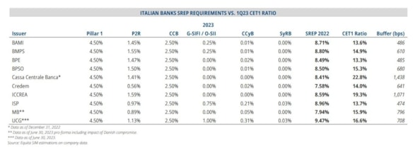Banche, ecco chi vince lo stress test Eba-Bce 2023 secondo Equita
