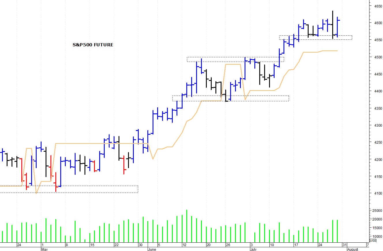 S&P500 future: il trend rimane rialzista