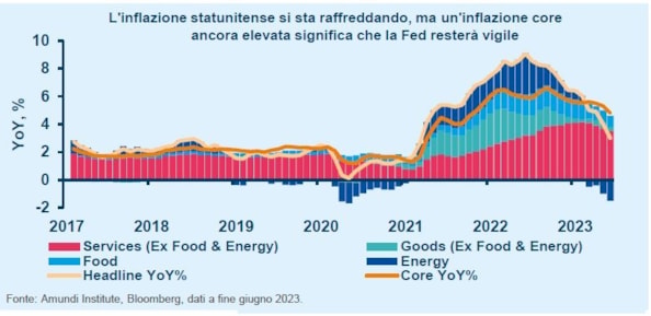 Investimenti, Amundi: ecco le opportunit&agrave; nel mese di agosto per azioni e bond. In quali mercati trovare valore